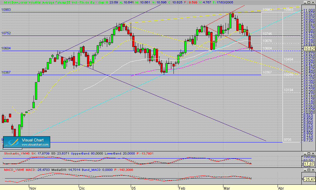 Copia de DJIA.Future.seg.170305.gif