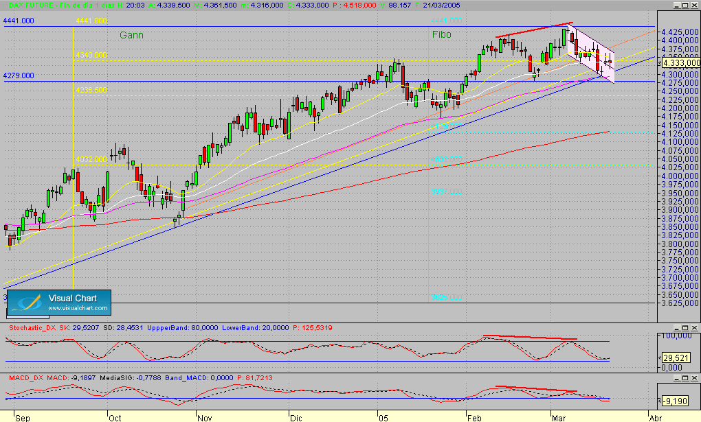 Dax.Fut.diario.segmto.210305.GIF