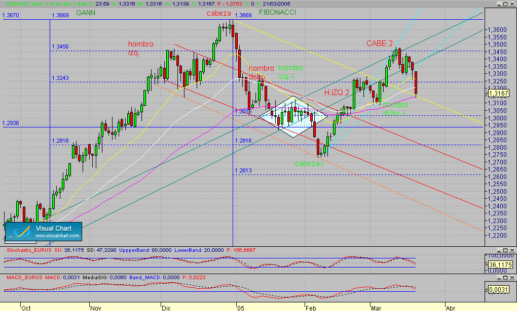 eurusd.diario.seg.210305.GIF