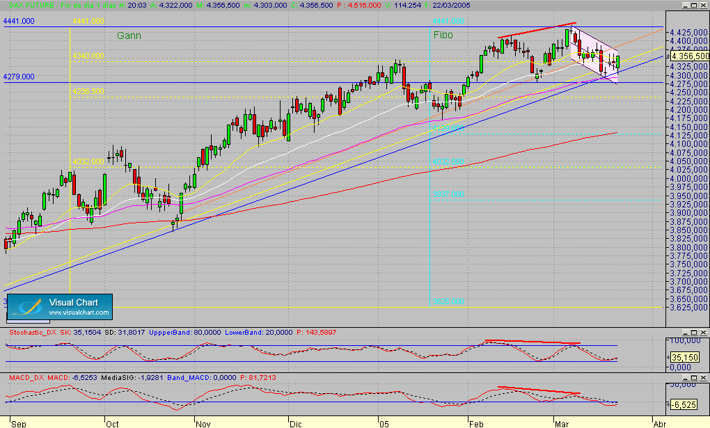 Dax.Fut.diario.segmto.220305.gif