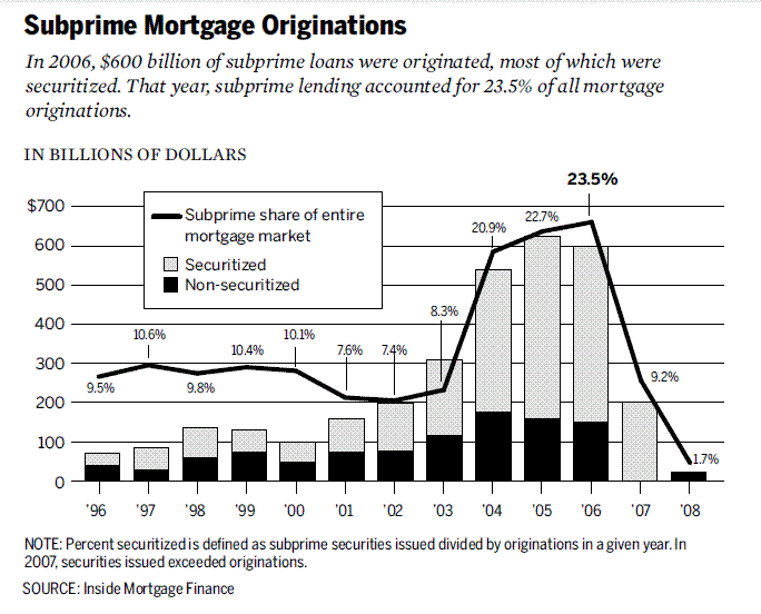 Hipotecas Subprime 1996-2008