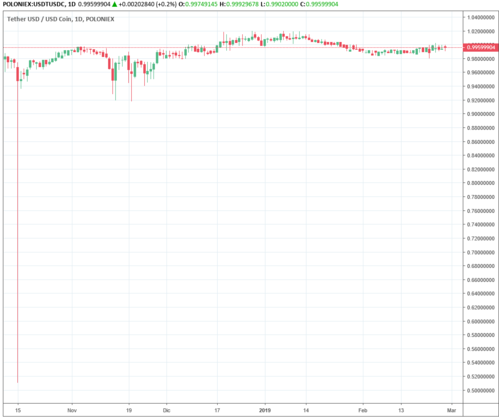 Ineficiencias en USDT-USDC