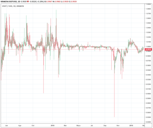 Ineficiencias en USDT-USD