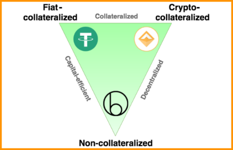 Tipos de Stablecoins
