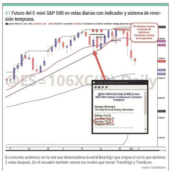 Futuro del Mini SP 500 en Velas Diarias