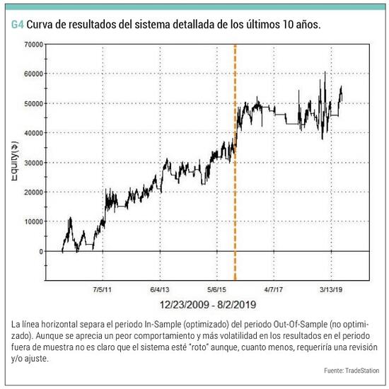 Curva Beneficios Estrategia Reversion Temprana