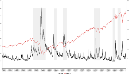 SP500 vs VIX