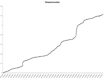 Varianza Acumulada SP500 en el tiempo