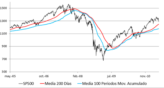 Media de 200 Días vs Media 100 periodos Movimiento Acumulado