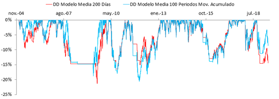 Drawdowns de los modelos para los diferentes cruces de medias