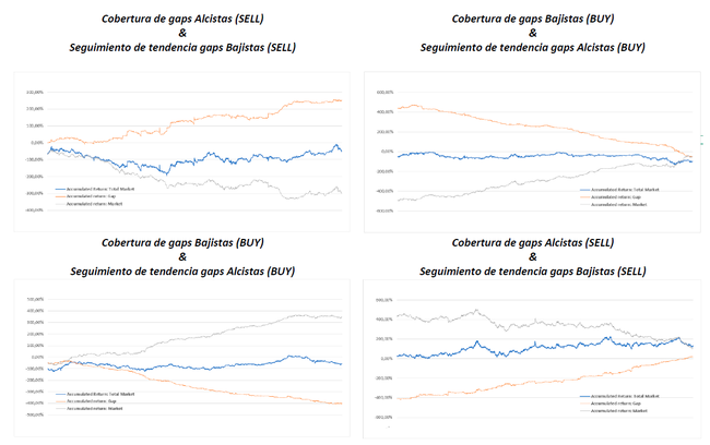 Cobertura de Gaps y Seguimiento Tendencia