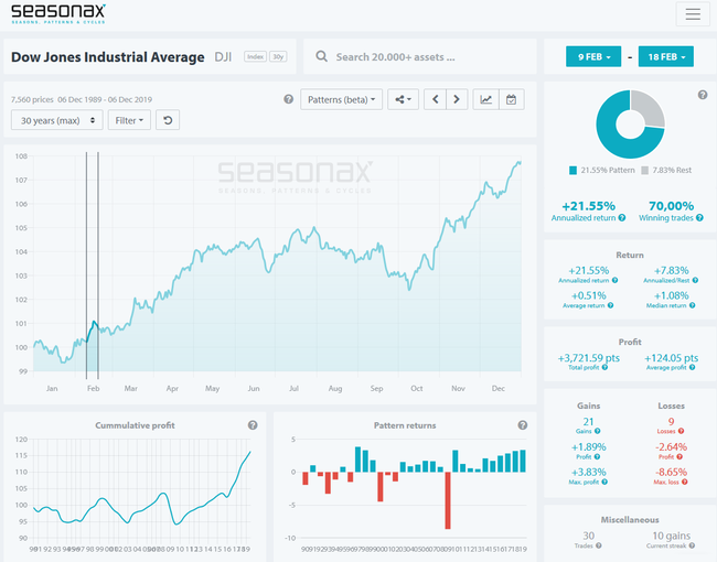 Seasonax - Dow Jones Sin Filtros