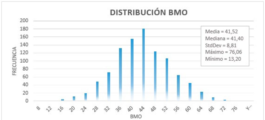 Distribución BMO