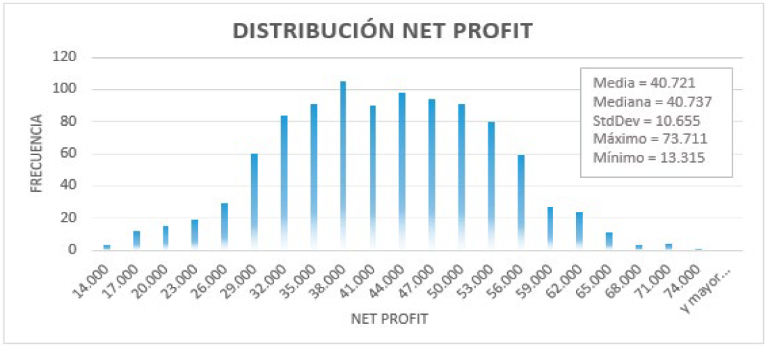 Distribución Net Profit
