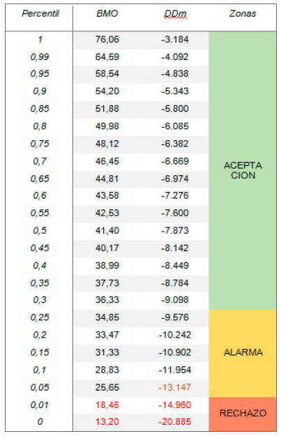 Percentiles BMO DDm