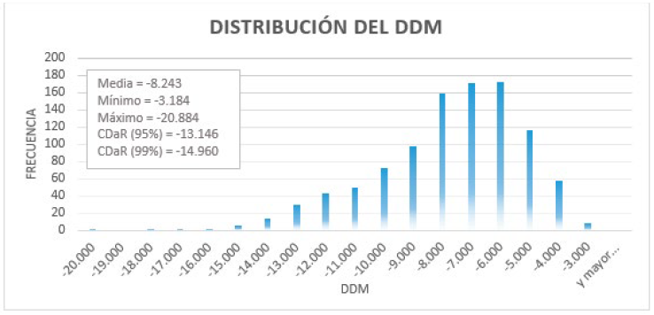 Distribución DDm