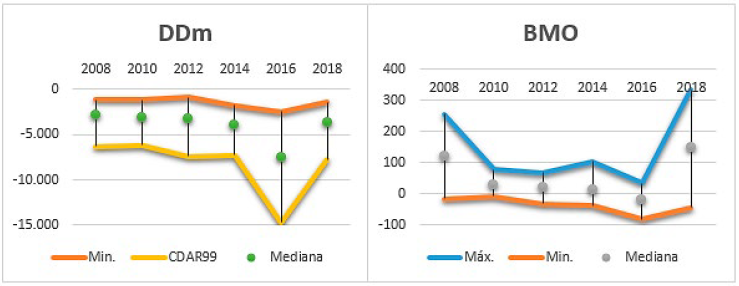 Simulaciones de DDm y BMO