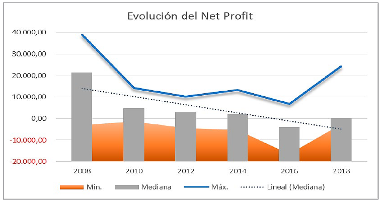 Evolución Net Profit