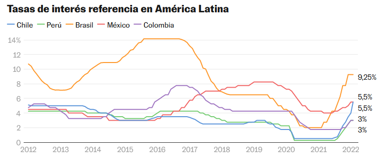 Tipos de Interés America Latina 2022