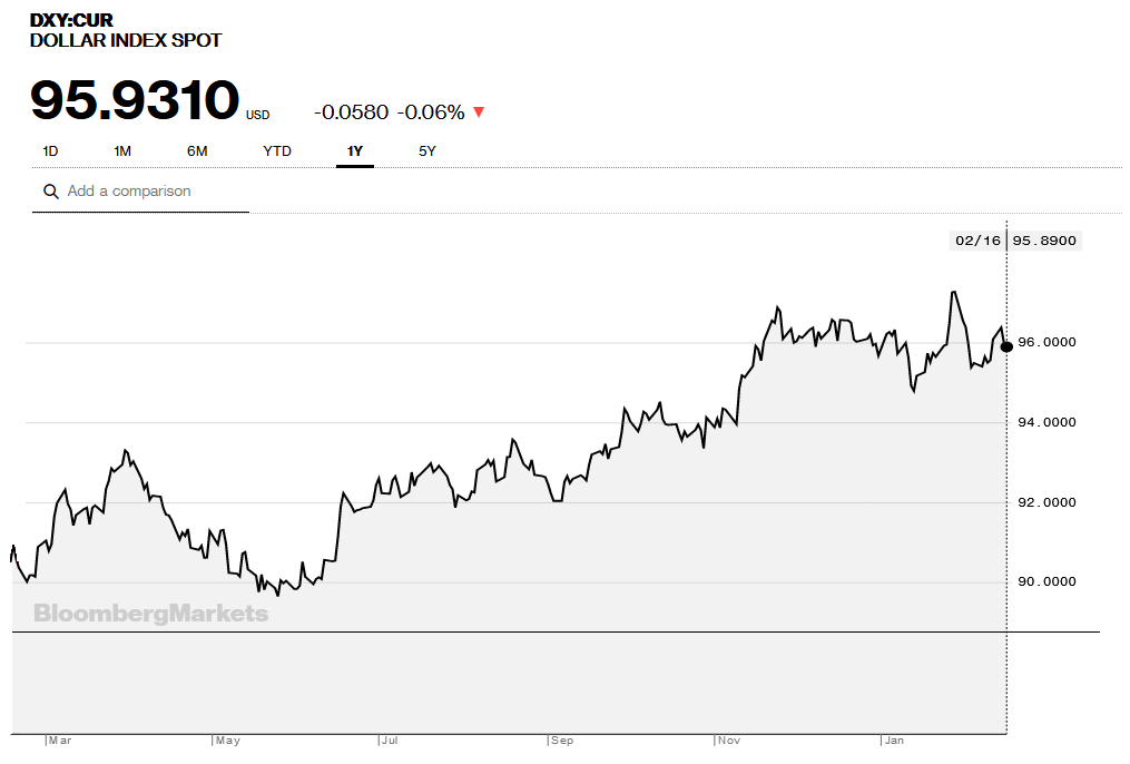 US Dollar Index