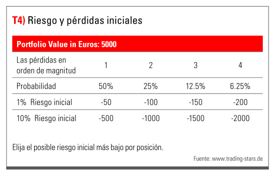 Riesgo y Perdida Iniciales
