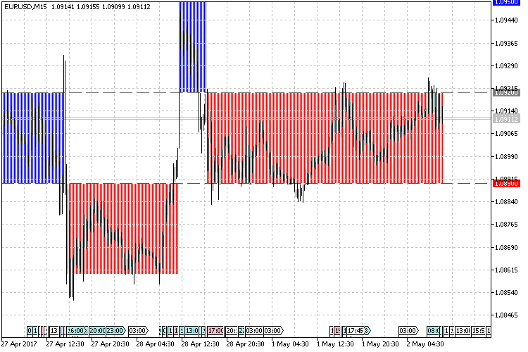 Renko Level