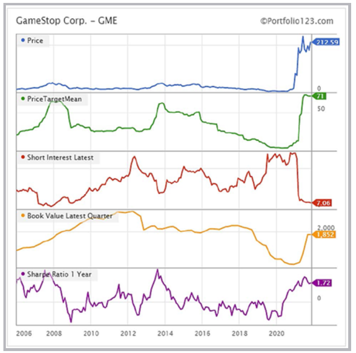 Fundamentales GameStop