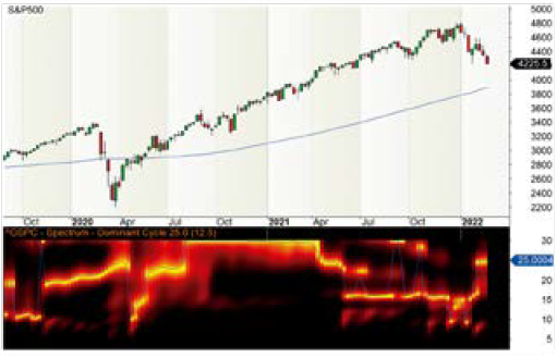 G2 CoronaCharts Ehlers en S&P 500