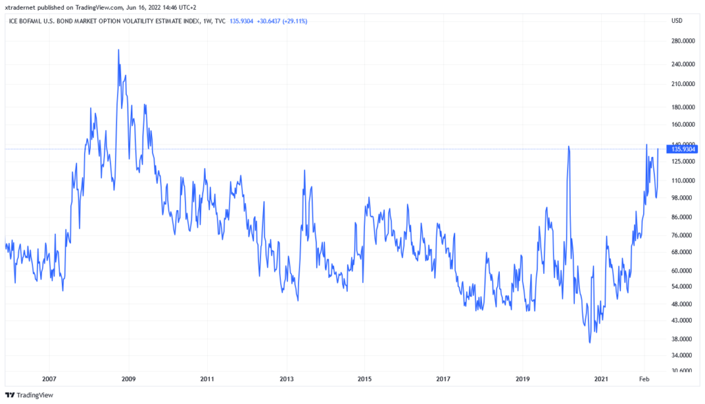 MOVE Index el Índice del Miedo de los Bonos