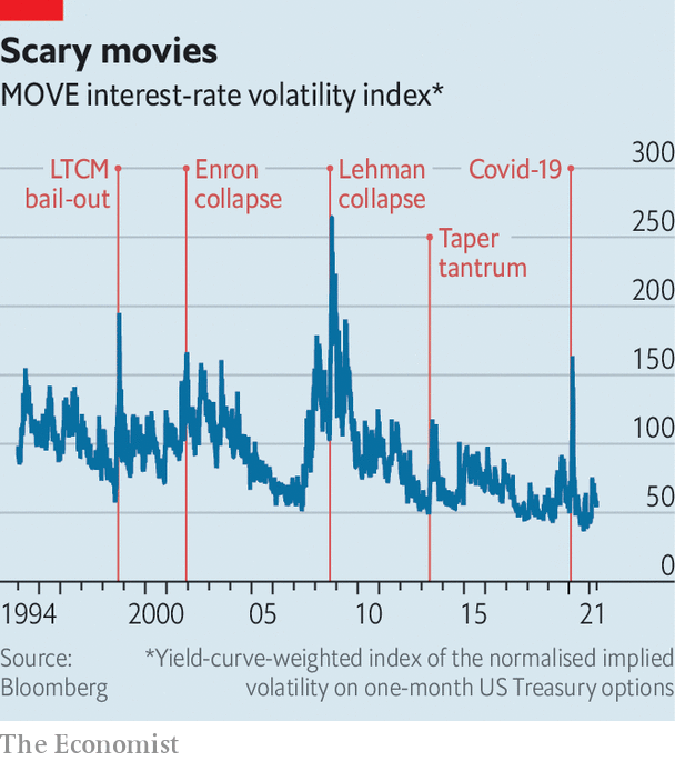 MOVE Index el Índice del Miedo de los Bonos