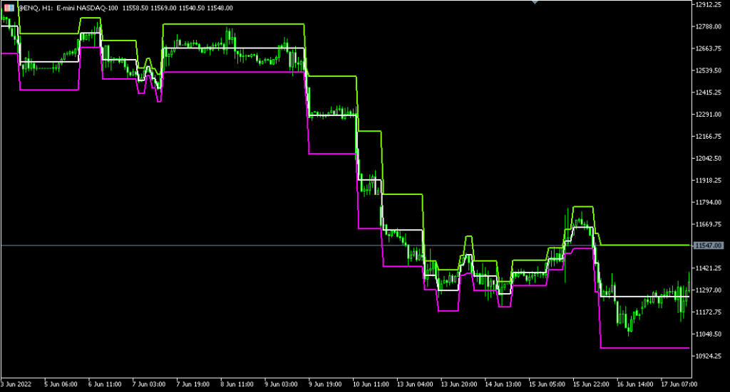 Mogalef Bands en Mini Nasdaq H1