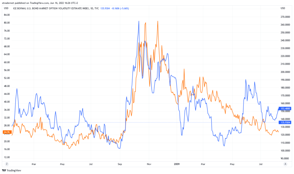 MOVE Index el Índice del Miedo de los Bonos