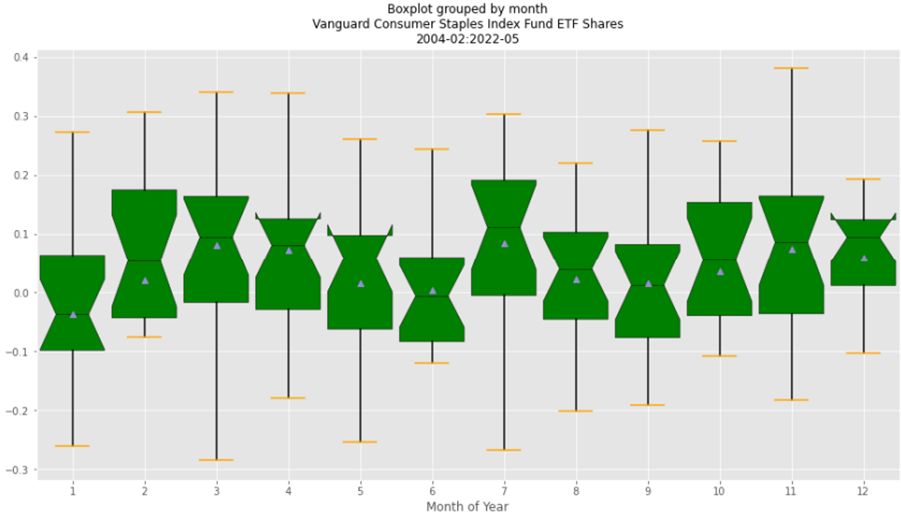 Boxplot por Mes - VCD