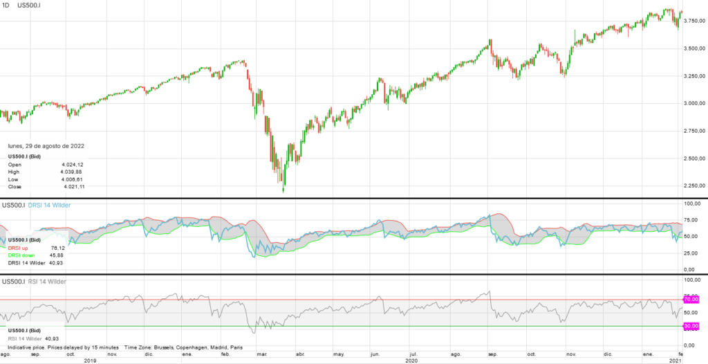 Dynamic RSI - SP 500 - BisonTrade