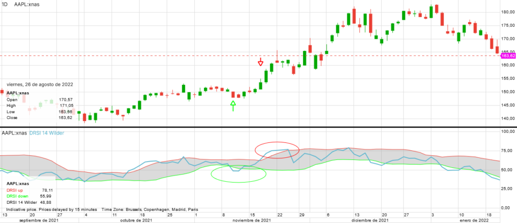 Señales Dynamic RSI Bisontrade