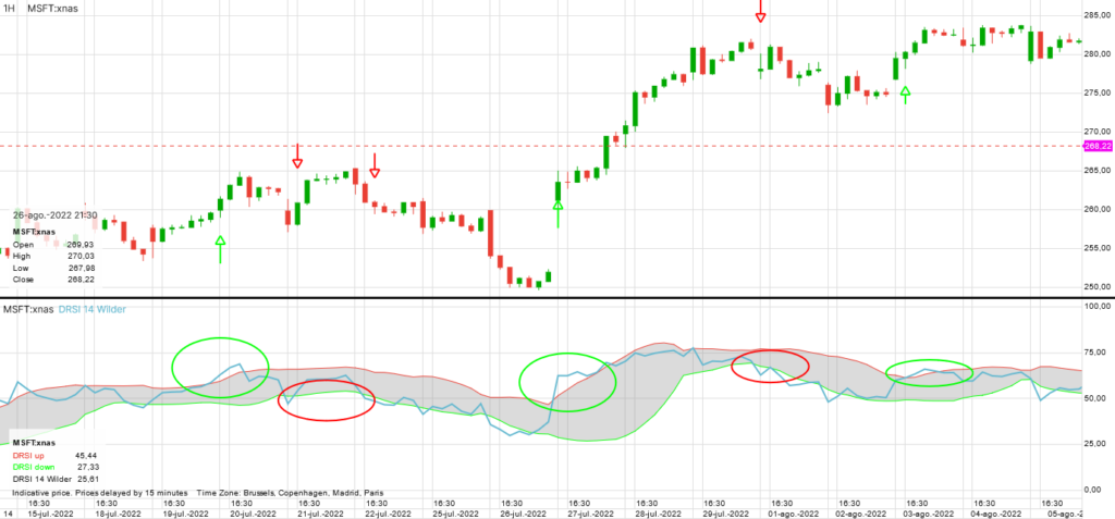 Señales Reverse Dynamic RSI MSFT Bisontrade