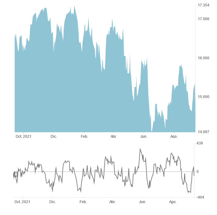 NYSE - Oscilador McClellan