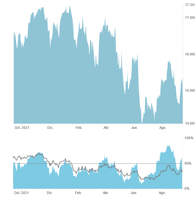 NYSE - Valores sobre su media de 50 y 200
