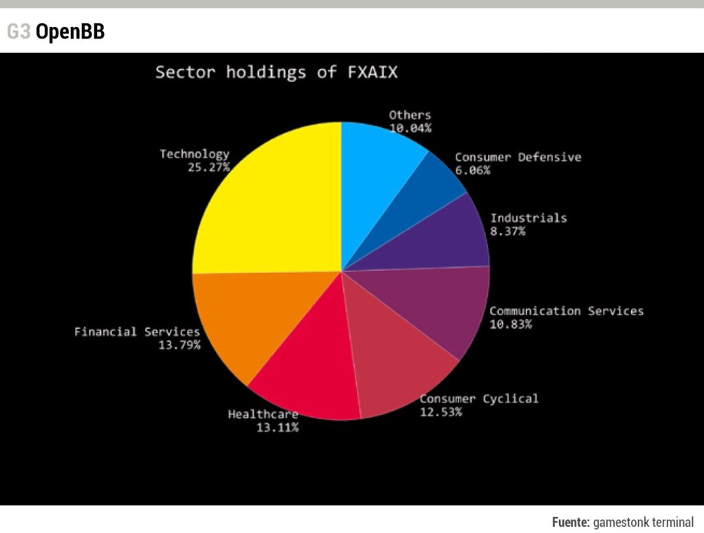 OpenBB Porftolio - Sector Holdings