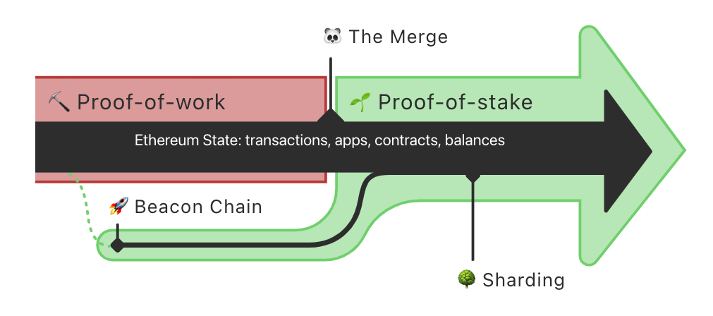 TheMerge - Ethereum