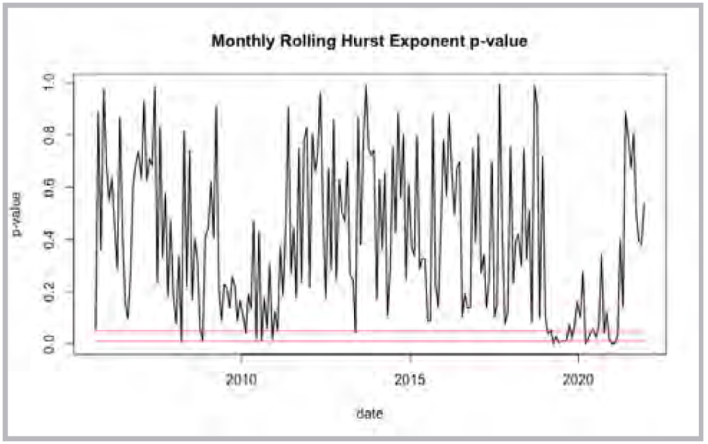 Figura 3. Exponente de Hurst. P-value.