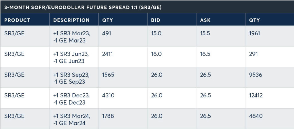 Spread SOFR-Eurodollar