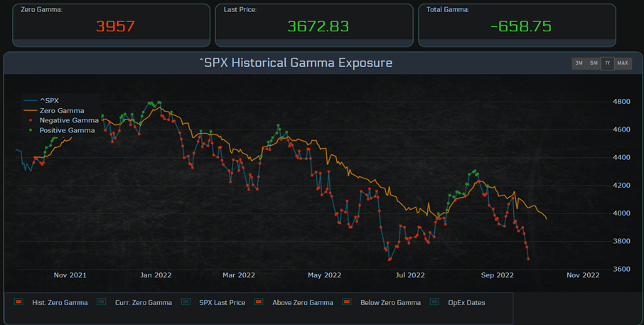 Gamma SPX 2022