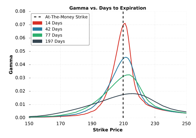 Gamma vs Días hasta Vencimiento