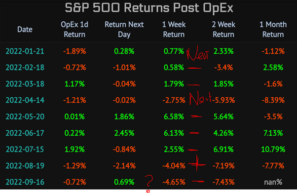 Rendimientos SP 500 Post-OpEx