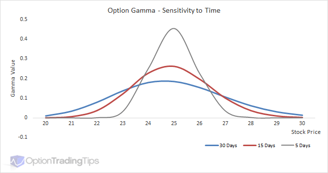 Sensibilidad Gamma al Tiempo Hasta Vencimiento