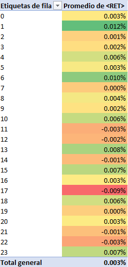 Tabla Dinámica Result - Variaciones Porcentuales Nasdaq