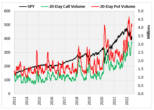 Volumen Call y Put 20 Días