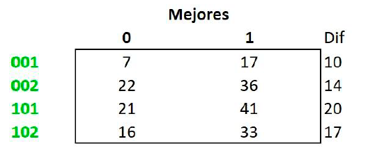 Mejores Codigos 10 Ocurrencias