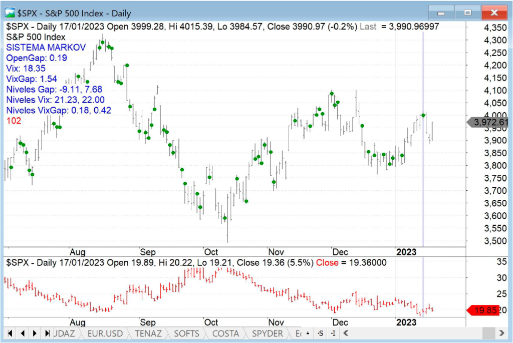 SP500 + Niveles Gap
